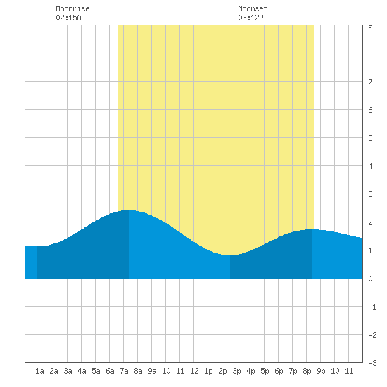 Clearwater Beach tide chart for Saturday, July 3, 2021