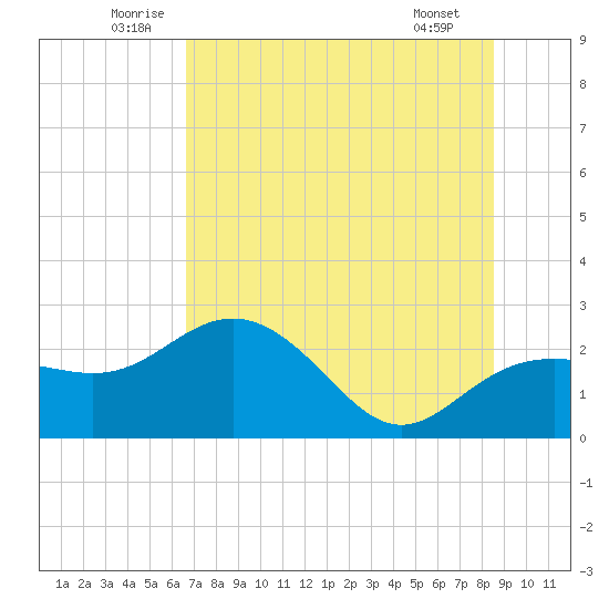 Clearwater Beach tide chart for Monday, July 5, 2021