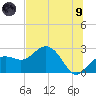 Clearwater Beach tide chart for Friday, July 9, 2021