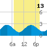 Clearwater Beach tide chart for Friday, August 13, 2021