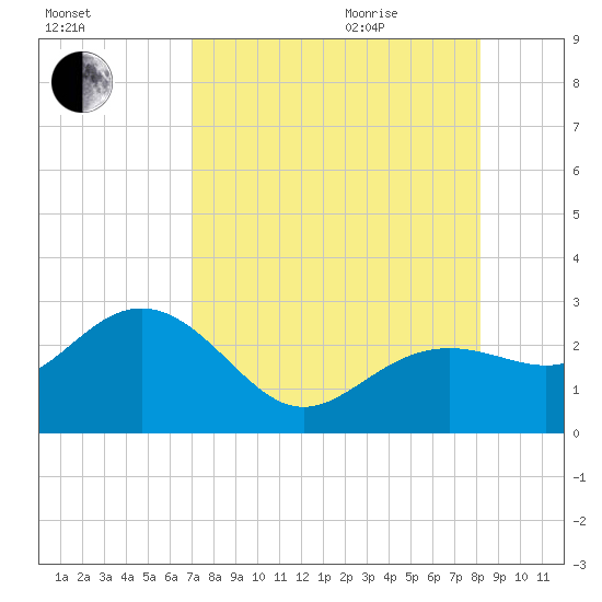 Clearwater Beach tide chart for Sunday, August 15, 2021