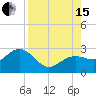 Clearwater Beach tide chart for Sunday, August 15, 2021