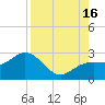 Clearwater Beach tide chart for Monday, August 16, 2021