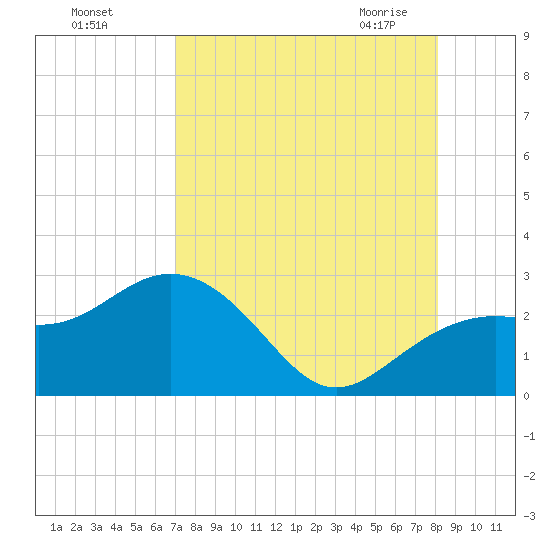 Clearwater Beach tide chart for Tuesday, August 17, 2021