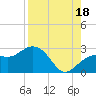 Clearwater Beach tide chart for Wednesday, August 18, 2021