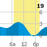Clearwater Beach tide chart for Thursday, August 19, 2021