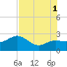 Clearwater Beach tide chart for Sunday, August 1, 2021