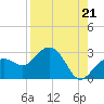 Clearwater Beach tide chart for Saturday, August 21, 2021