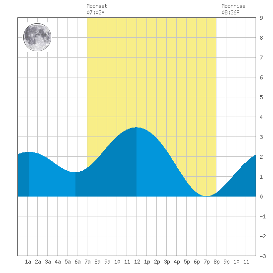 Clearwater Beach tide chart for Sunday, August 22, 2021