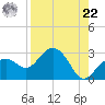 Clearwater Beach tide chart for Sunday, August 22, 2021