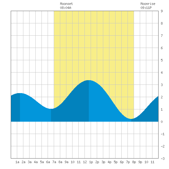 Clearwater Beach tide chart for Monday, August 23, 2021