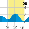 Clearwater Beach tide chart for Monday, August 23, 2021