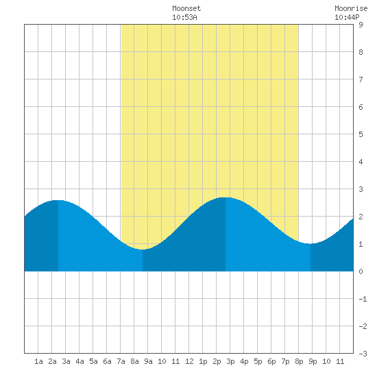 Clearwater Beach tide chart for Thursday, August 26, 2021