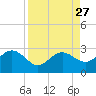 Clearwater Beach tide chart for Friday, August 27, 2021