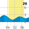 Clearwater Beach tide chart for Saturday, August 28, 2021