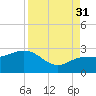 Clearwater Beach tide chart for Tuesday, August 31, 2021