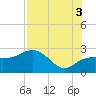 Clearwater Beach tide chart for Tuesday, August 3, 2021