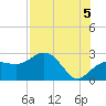 Clearwater Beach tide chart for Thursday, August 5, 2021