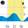 Clearwater Beach tide chart for Sunday, August 8, 2021