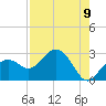 Clearwater Beach tide chart for Monday, August 9, 2021