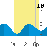 Clearwater Beach tide chart for Friday, September 10, 2021