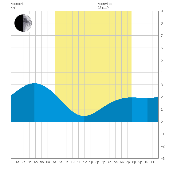 Clearwater Beach tide chart for Monday, September 13, 2021