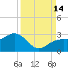 Clearwater Beach tide chart for Tuesday, September 14, 2021