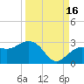 Clearwater Beach tide chart for Thursday, September 16, 2021