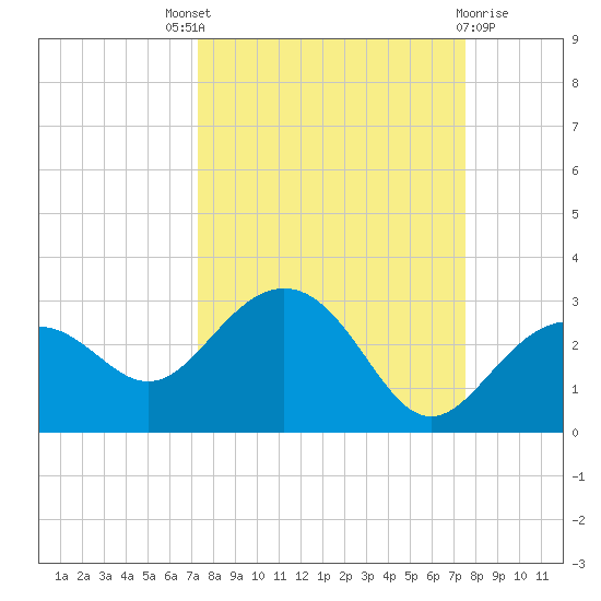 Clearwater Beach tide chart for Sunday, September 19, 2021