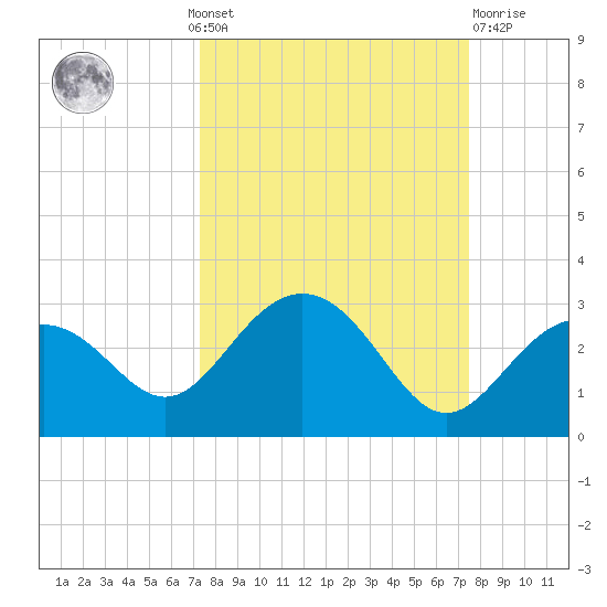 Clearwater Beach tide chart for Monday, September 20, 2021