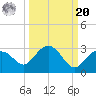 Clearwater Beach tide chart for Monday, September 20, 2021