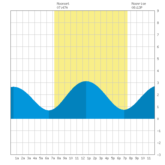 Clearwater Beach tide chart for Tuesday, September 21, 2021