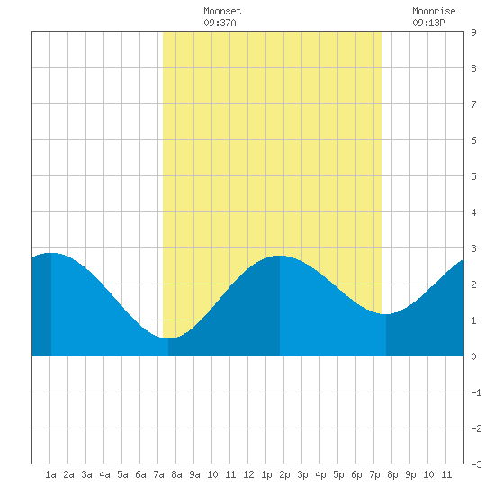 Clearwater Beach tide chart for Thursday, September 23, 2021