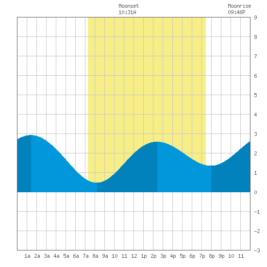 Clearwater Beach tide chart for Friday, September 24, 2021
