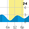 Clearwater Beach tide chart for Friday, September 24, 2021