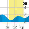 Clearwater Beach tide chart for Saturday, September 25, 2021