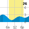 Clearwater Beach tide chart for Sunday, September 26, 2021
