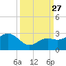 Clearwater Beach tide chart for Monday, September 27, 2021