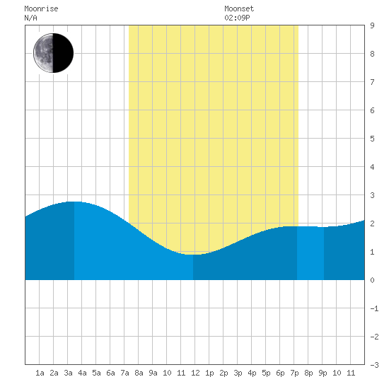 Clearwater Beach tide chart for Tuesday, September 28, 2021