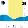 Clearwater Beach tide chart for Tuesday, September 28, 2021