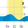 Clearwater Beach tide chart for Thursday, September 2, 2021