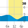 Clearwater Beach tide chart for Thursday, September 30, 2021