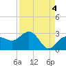 Clearwater Beach tide chart for Saturday, September 4, 2021