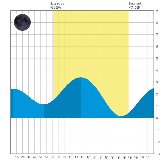 Clearwater Beach tide chart for Monday, September 6, 2021