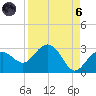 Clearwater Beach tide chart for Monday, September 6, 2021