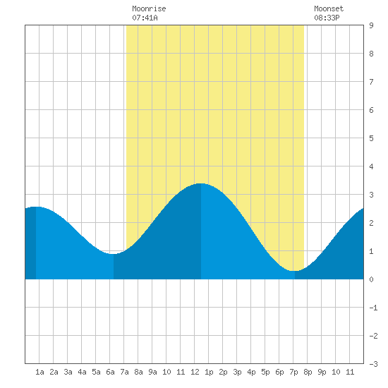 Clearwater Beach tide chart for Tuesday, September 7, 2021