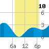 Clearwater Beach tide chart for Sunday, October 10, 2021