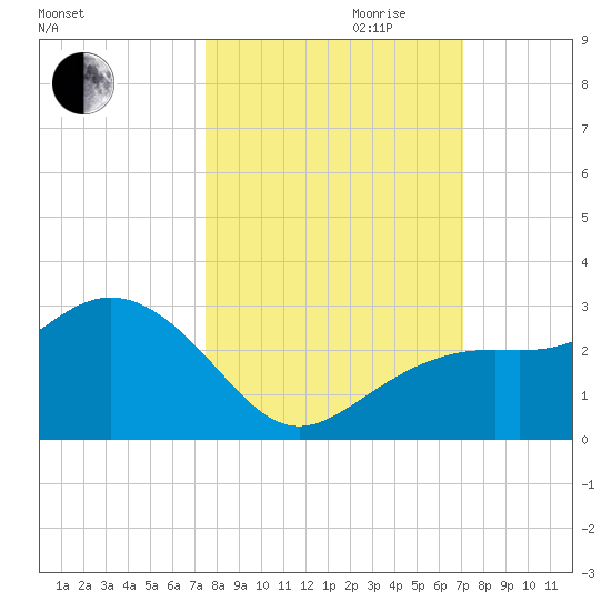 Clearwater Beach tide chart for Tuesday, October 12, 2021