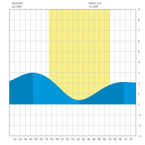 Clearwater Beach tide chart for Wednesday, October 13, 2021