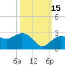 Clearwater Beach tide chart for Friday, October 15, 2021